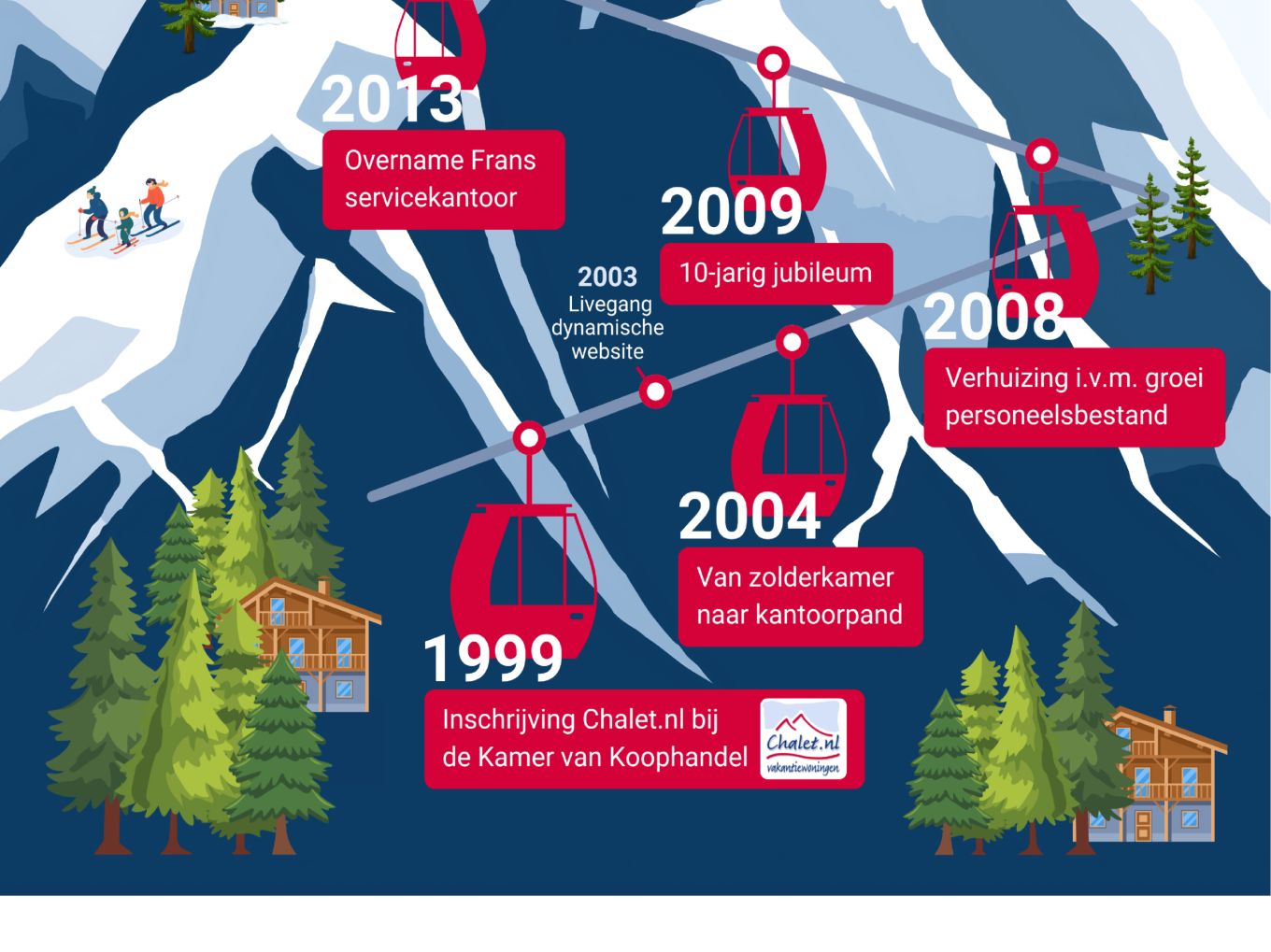 Infographic 25-jarig jubileum deel 2